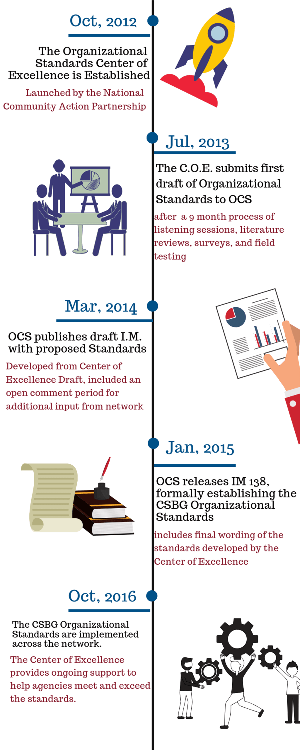 Organizational Standards Timeline